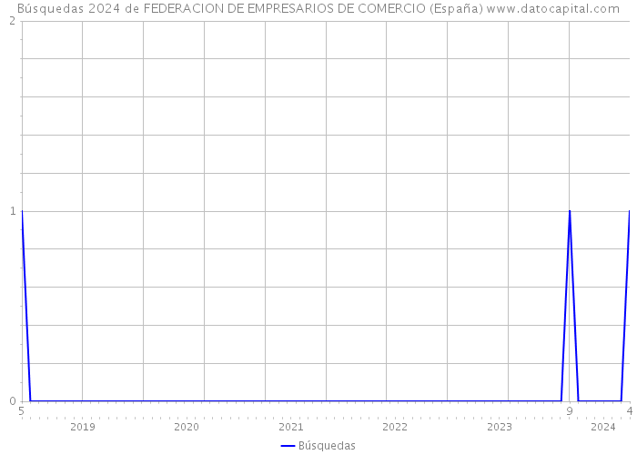 Búsquedas 2024 de FEDERACION DE EMPRESARIOS DE COMERCIO (España) 