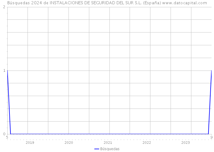 Búsquedas 2024 de INSTALACIONES DE SEGURIDAD DEL SUR S.L. (España) 