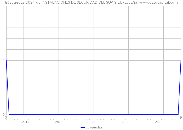 Búsquedas 2024 de INSTALACIONES DE SEGURIDAD DEL SUR S.L.L (España) 