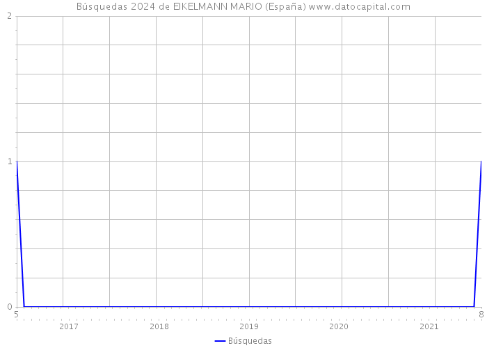 Búsquedas 2024 de EIKELMANN MARIO (España) 