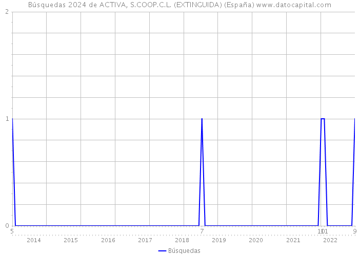 Búsquedas 2024 de ACTIVA, S.COOP.C.L. (EXTINGUIDA) (España) 