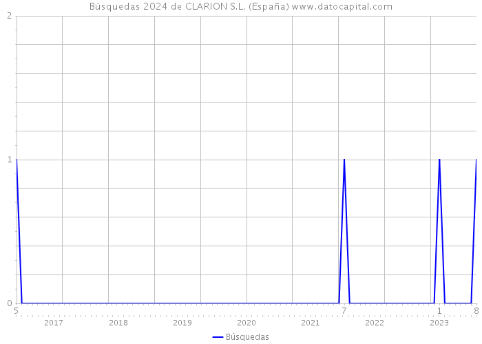 Búsquedas 2024 de CLARION S.L. (España) 