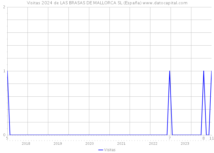 Visitas 2024 de LAS BRASAS DE MALLORCA SL (España) 