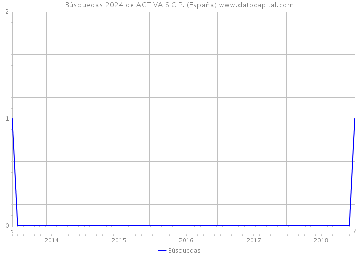 Búsquedas 2024 de ACTIVA S.C.P. (España) 