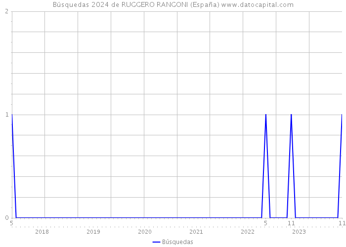 Búsquedas 2024 de RUGGERO RANGONI (España) 