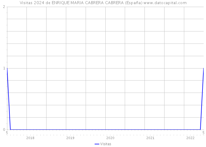 Visitas 2024 de ENRIQUE MARIA CABRERA CABRERA (España) 
