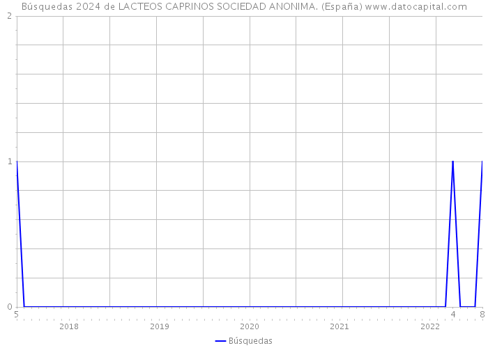 Búsquedas 2024 de LACTEOS CAPRINOS SOCIEDAD ANONIMA. (España) 