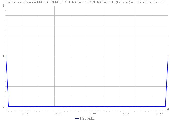 Búsquedas 2024 de MASPALOMAS, CONTRATAS Y CONTRATAS S.L. (España) 