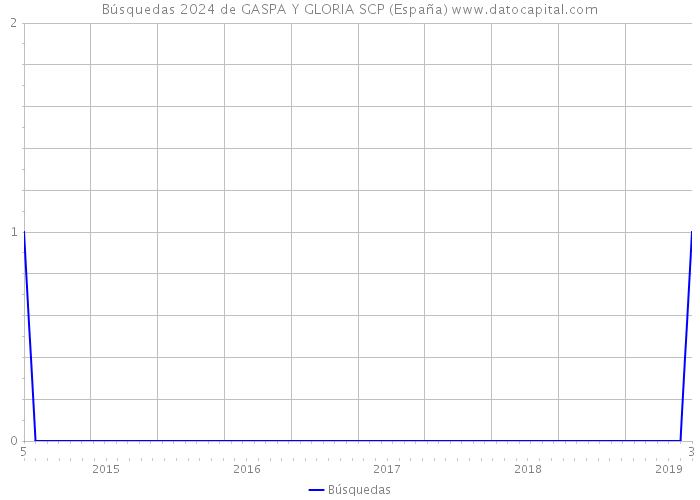 Búsquedas 2024 de GASPA Y GLORIA SCP (España) 