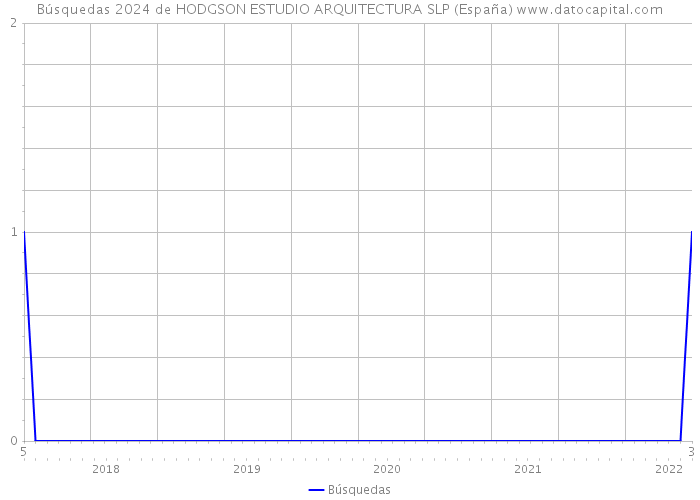 Búsquedas 2024 de HODGSON ESTUDIO ARQUITECTURA SLP (España) 