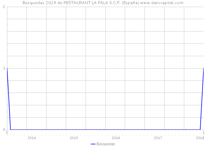 Búsquedas 2024 de RESTAURANT LA PALA S.C.P. (España) 