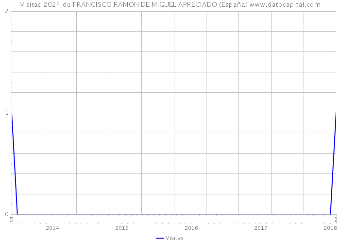 Visitas 2024 de FRANCISCO RAMON DE MIGUEL APRECIADO (España) 