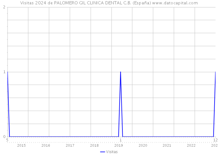 Visitas 2024 de PALOMERO GIL CLINICA DENTAL C.B. (España) 