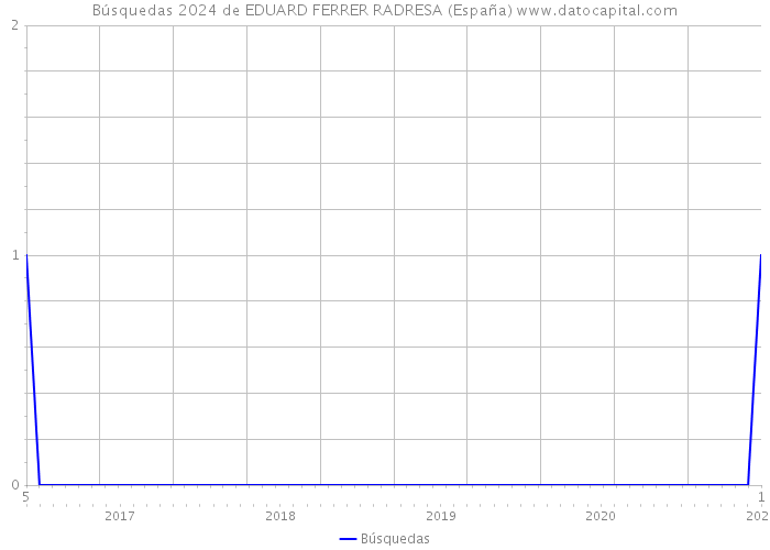 Búsquedas 2024 de EDUARD FERRER RADRESA (España) 