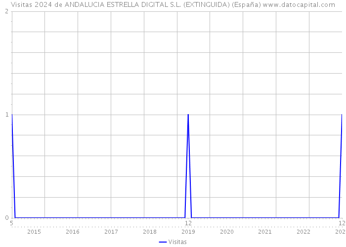 Visitas 2024 de ANDALUCIA ESTRELLA DIGITAL S.L. (EXTINGUIDA) (España) 