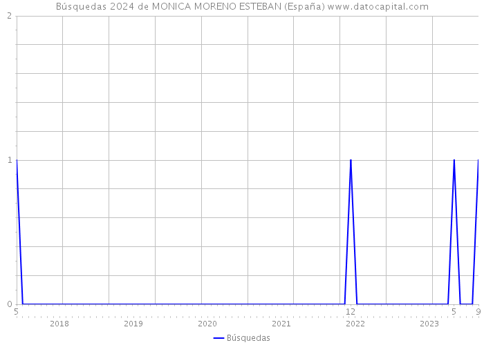 Búsquedas 2024 de MONICA MORENO ESTEBAN (España) 