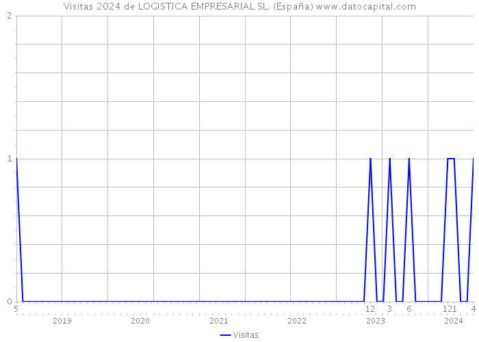 Visitas 2024 de LOGISTICA EMPRESARIAL SL. (España) 