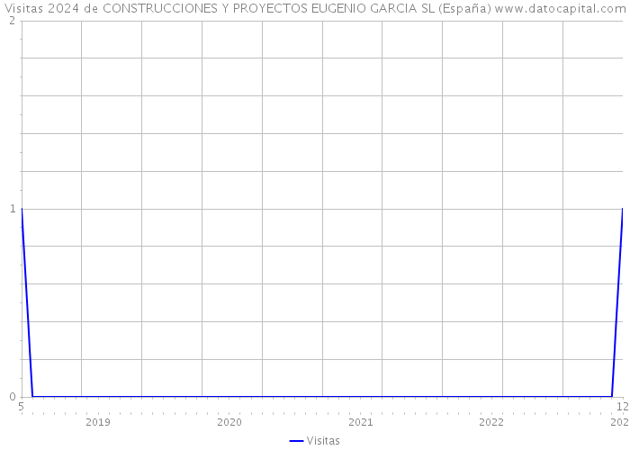 Visitas 2024 de CONSTRUCCIONES Y PROYECTOS EUGENIO GARCIA SL (España) 
