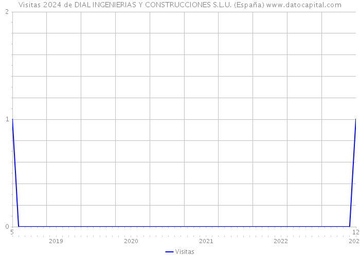 Visitas 2024 de DIAL INGENIERIAS Y CONSTRUCCIONES S.L.U. (España) 