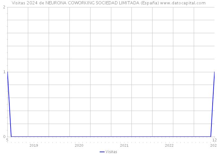 Visitas 2024 de NEURONA COWORKING SOCIEDAD LIMITADA (España) 