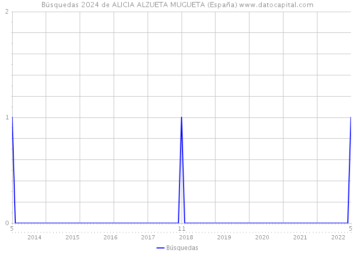 Búsquedas 2024 de ALICIA ALZUETA MUGUETA (España) 