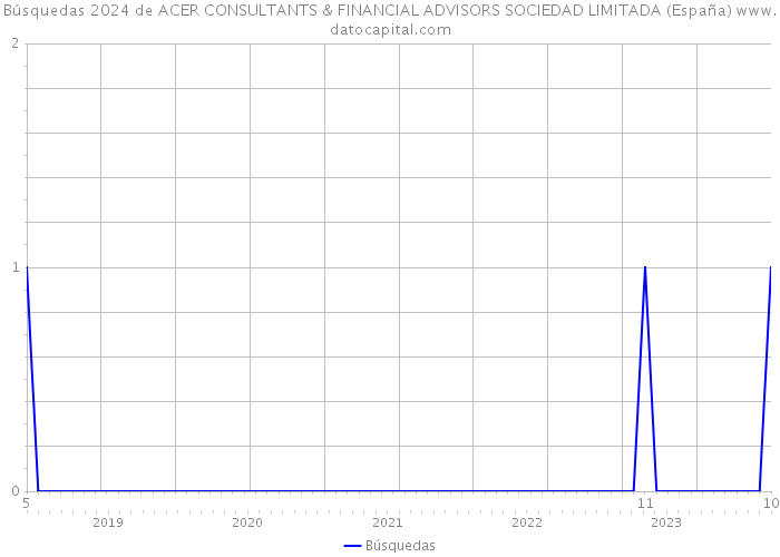 Búsquedas 2024 de ACER CONSULTANTS & FINANCIAL ADVISORS SOCIEDAD LIMITADA (España) 