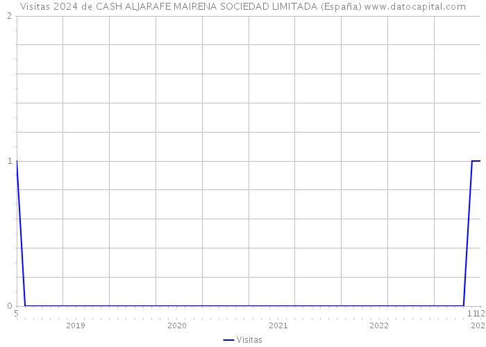 Visitas 2024 de CASH ALJARAFE MAIRENA SOCIEDAD LIMITADA (España) 