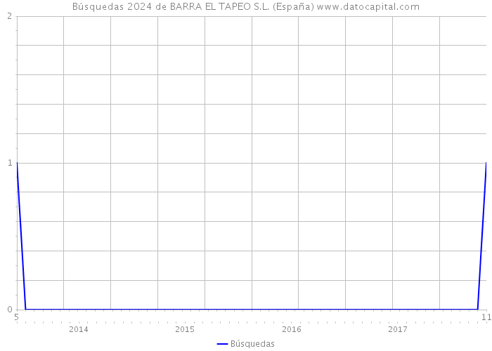 Búsquedas 2024 de BARRA EL TAPEO S.L. (España) 
