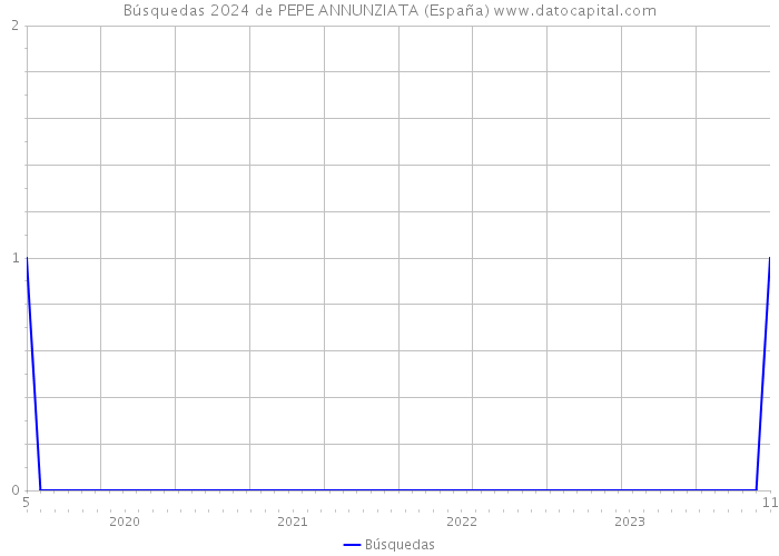 Búsquedas 2024 de PEPE ANNUNZIATA (España) 
