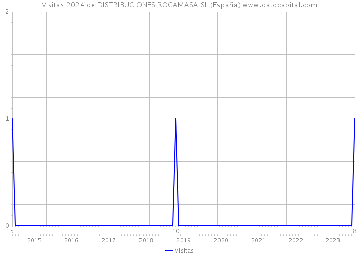 Visitas 2024 de DISTRIBUCIONES ROCAMASA SL (España) 