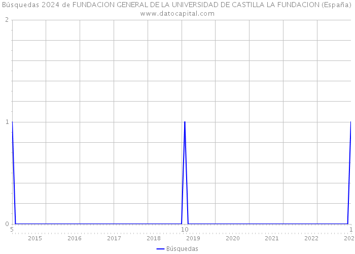 Búsquedas 2024 de FUNDACION GENERAL DE LA UNIVERSIDAD DE CASTILLA LA FUNDACION (España) 