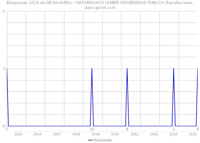 Búsquedas 2024 de DE NAVARRA - NAFARROAKO UNIBER UNIVERSIDAD PUBLICA (España) 