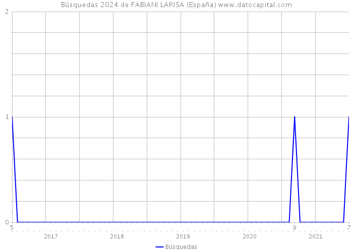 Búsquedas 2024 de FABIANI LARISA (España) 