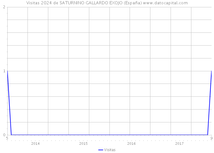 Visitas 2024 de SATURNINO GALLARDO EXOJO (España) 