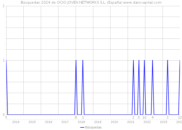 Búsquedas 2024 de OCIO JOVEN NETWORKS S.L. (España) 