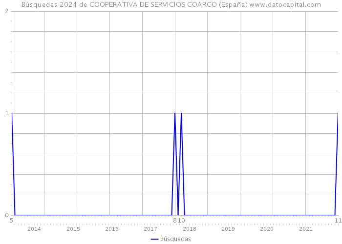 Búsquedas 2024 de COOPERATIVA DE SERVICIOS COARCO (España) 