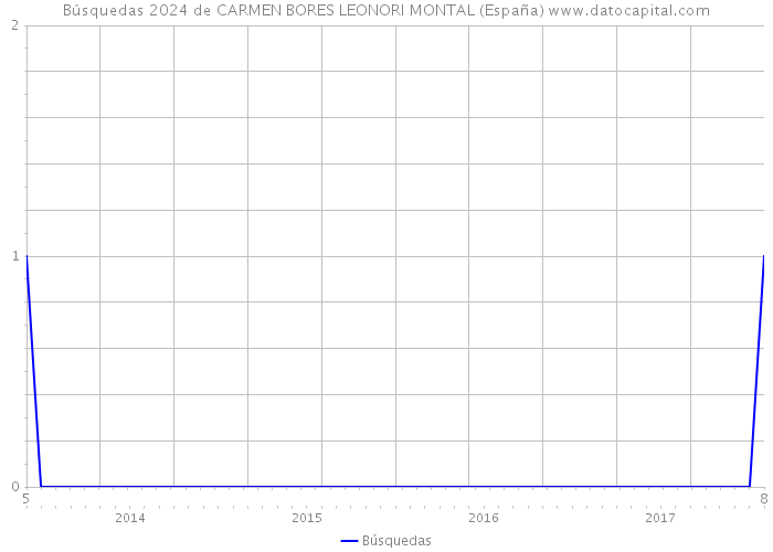 Búsquedas 2024 de CARMEN BORES LEONORI MONTAL (España) 