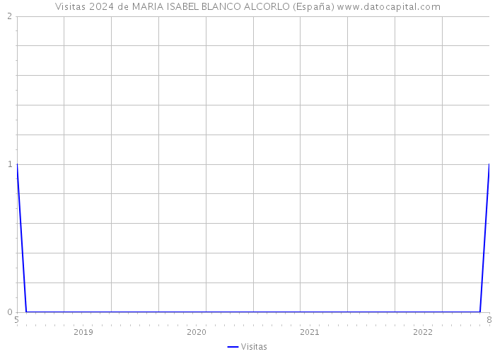 Visitas 2024 de MARIA ISABEL BLANCO ALCORLO (España) 