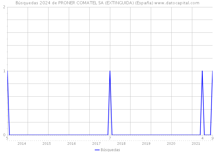 Búsquedas 2024 de PRONER COMATEL SA (EXTINGUIDA) (España) 