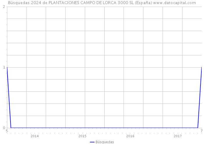 Búsquedas 2024 de PLANTACIONES CAMPO DE LORCA 3000 SL (España) 