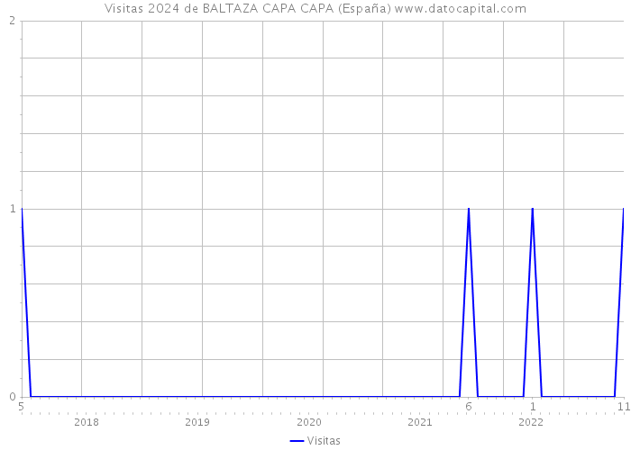 Visitas 2024 de BALTAZA CAPA CAPA (España) 