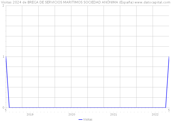 Visitas 2024 de BREGA DE SERVICIOS MARITIMOS SOCIEDAD ANÓNIMA (España) 