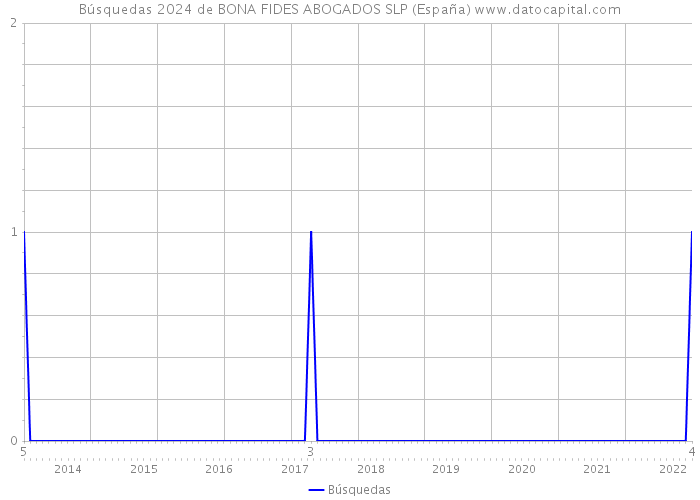 Búsquedas 2024 de BONA FIDES ABOGADOS SLP (España) 