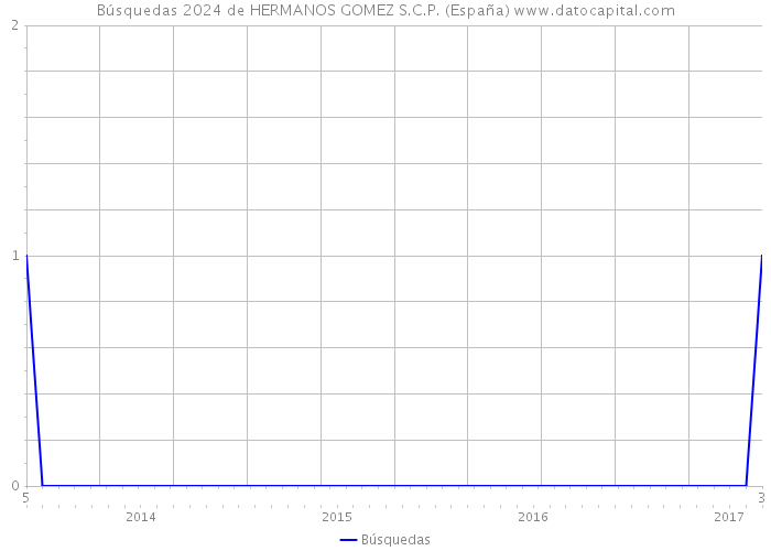 Búsquedas 2024 de HERMANOS GOMEZ S.C.P. (España) 