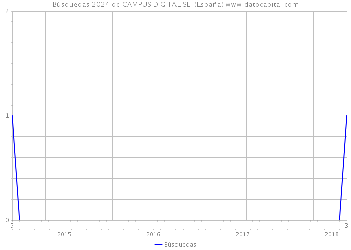 Búsquedas 2024 de CAMPUS DIGITAL SL. (España) 