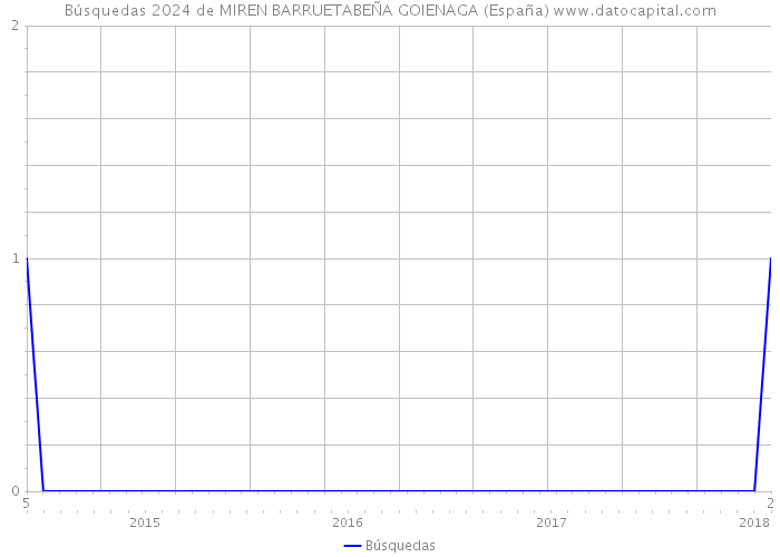 Búsquedas 2024 de MIREN BARRUETABEÑA GOIENAGA (España) 