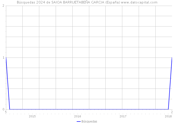 Búsquedas 2024 de SAIOA BARRUETABEÑA GARCIA (España) 