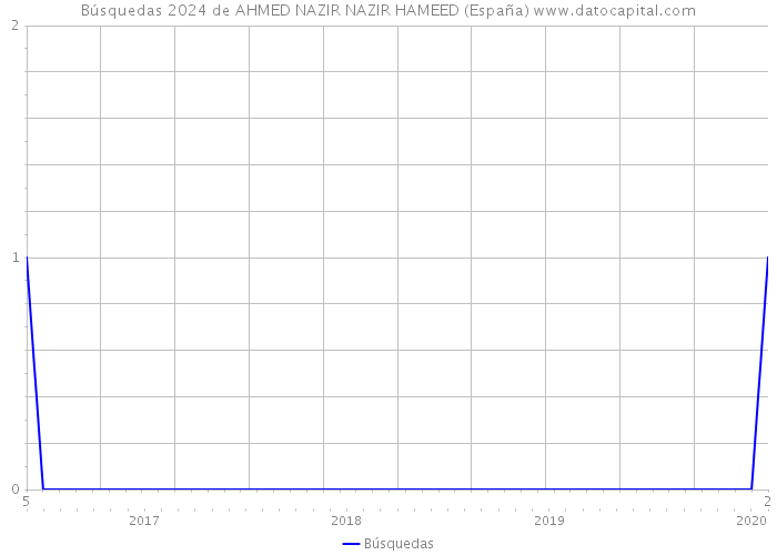 Búsquedas 2024 de AHMED NAZIR NAZIR HAMEED (España) 