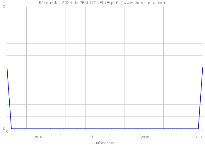 Búsquedas 2024 de PERL LIONEL (España) 