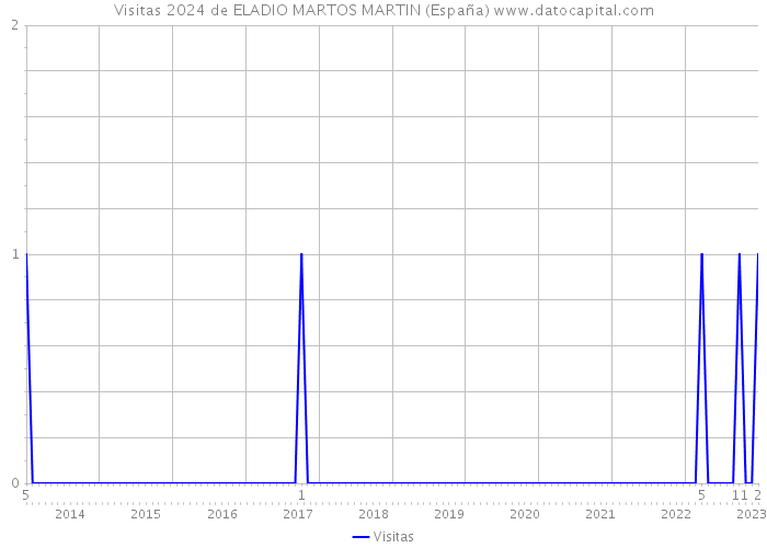 Visitas 2024 de ELADIO MARTOS MARTIN (España) 
